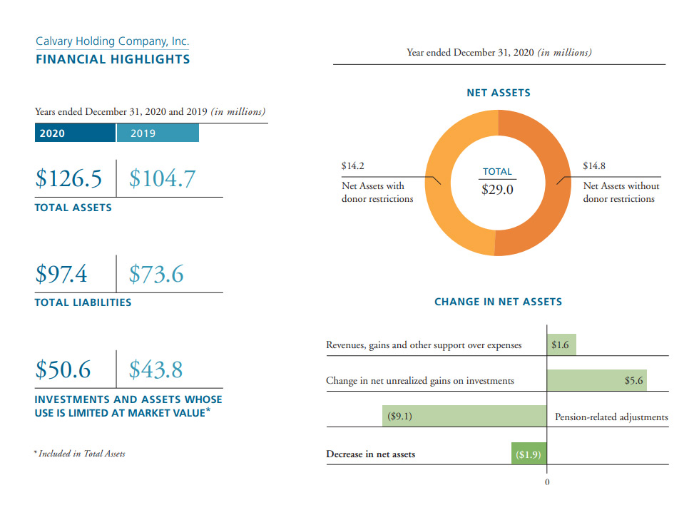 Financial Highlights assets