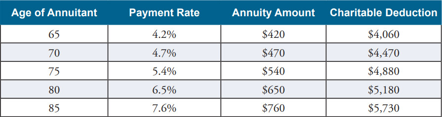 Annuity chart