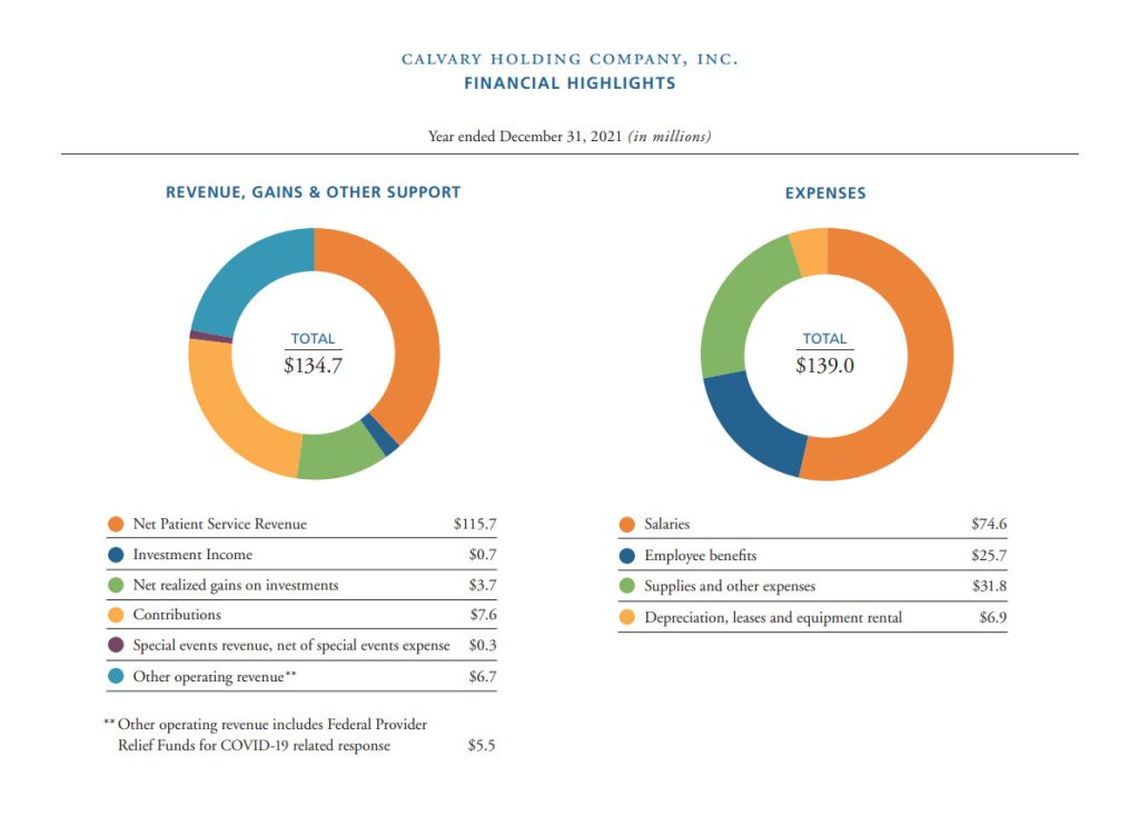 Revenue Chart