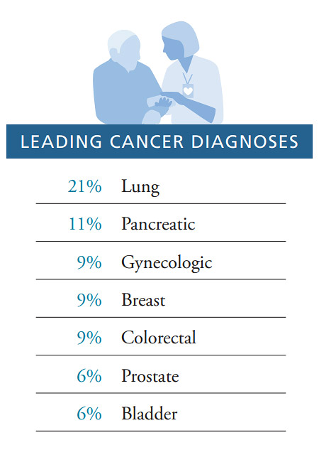 Cancer Diagnoses