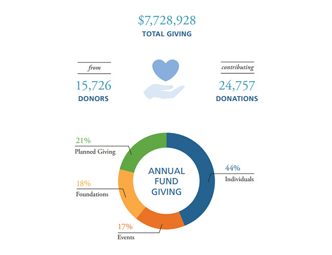 Fund Giving Numbers