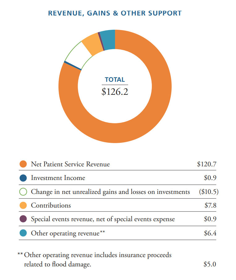 Revenue Chart